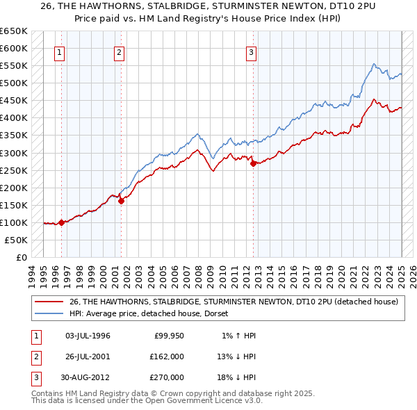 26, THE HAWTHORNS, STALBRIDGE, STURMINSTER NEWTON, DT10 2PU: Price paid vs HM Land Registry's House Price Index