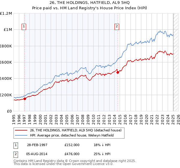 26, THE HOLDINGS, HATFIELD, AL9 5HQ: Price paid vs HM Land Registry's House Price Index