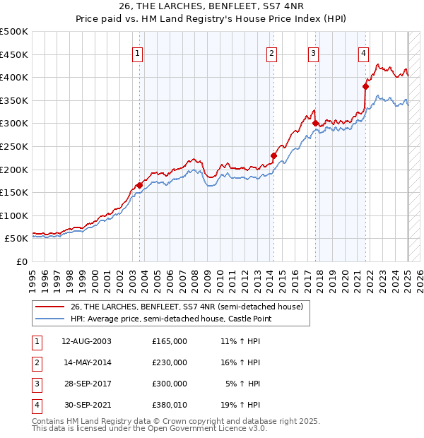 26, THE LARCHES, BENFLEET, SS7 4NR: Price paid vs HM Land Registry's House Price Index