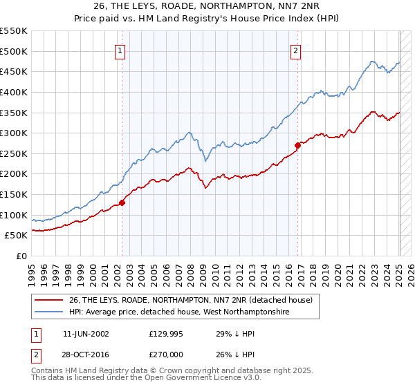 26, THE LEYS, ROADE, NORTHAMPTON, NN7 2NR: Price paid vs HM Land Registry's House Price Index