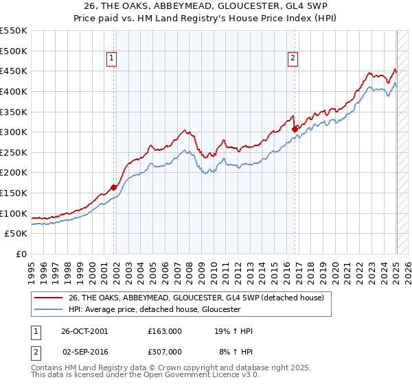 26, THE OAKS, ABBEYMEAD, GLOUCESTER, GL4 5WP: Price paid vs HM Land Registry's House Price Index