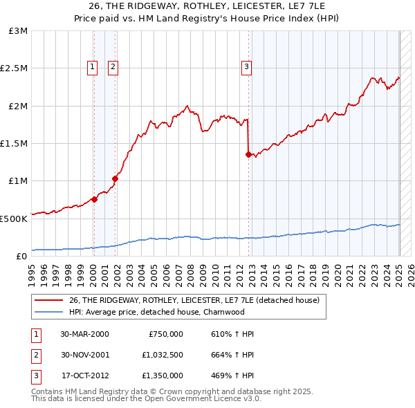 26, THE RIDGEWAY, ROTHLEY, LEICESTER, LE7 7LE: Price paid vs HM Land Registry's House Price Index