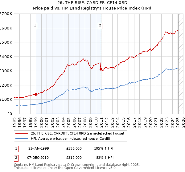 26, THE RISE, CARDIFF, CF14 0RD: Price paid vs HM Land Registry's House Price Index