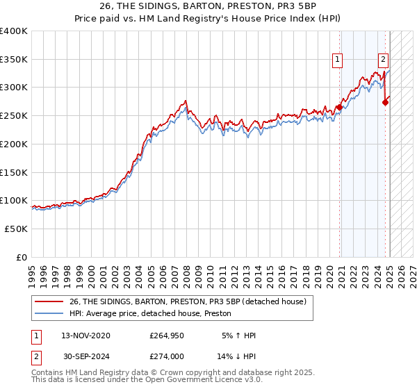 26, THE SIDINGS, BARTON, PRESTON, PR3 5BP: Price paid vs HM Land Registry's House Price Index