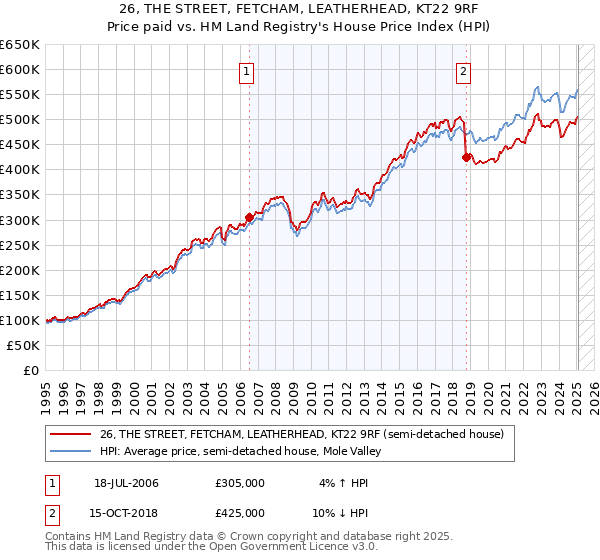 26, THE STREET, FETCHAM, LEATHERHEAD, KT22 9RF: Price paid vs HM Land Registry's House Price Index