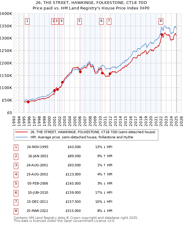 26, THE STREET, HAWKINGE, FOLKESTONE, CT18 7DD: Price paid vs HM Land Registry's House Price Index