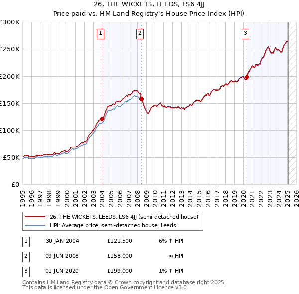 26, THE WICKETS, LEEDS, LS6 4JJ: Price paid vs HM Land Registry's House Price Index