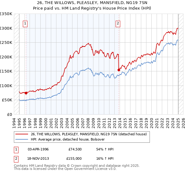 26, THE WILLOWS, PLEASLEY, MANSFIELD, NG19 7SN: Price paid vs HM Land Registry's House Price Index