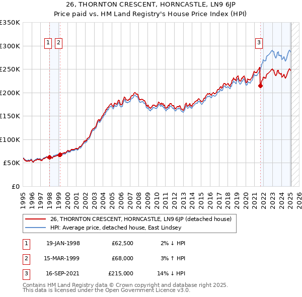 26, THORNTON CRESCENT, HORNCASTLE, LN9 6JP: Price paid vs HM Land Registry's House Price Index