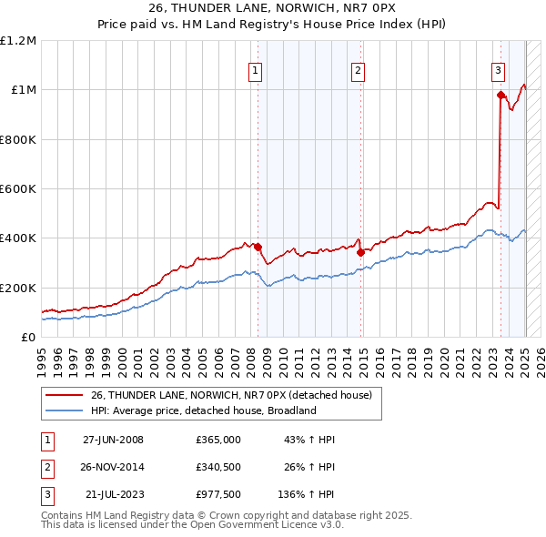 26, THUNDER LANE, NORWICH, NR7 0PX: Price paid vs HM Land Registry's House Price Index