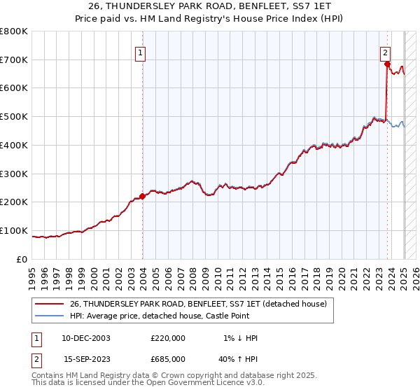 26, THUNDERSLEY PARK ROAD, BENFLEET, SS7 1ET: Price paid vs HM Land Registry's House Price Index