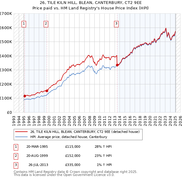 26, TILE KILN HILL, BLEAN, CANTERBURY, CT2 9EE: Price paid vs HM Land Registry's House Price Index