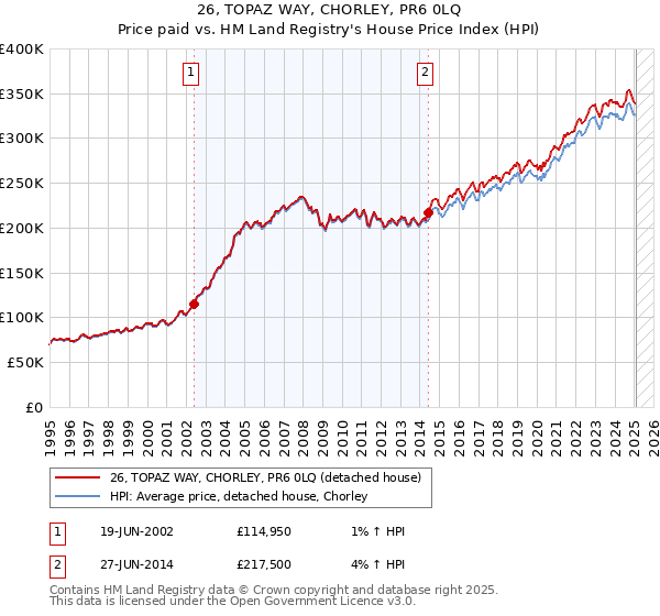 26, TOPAZ WAY, CHORLEY, PR6 0LQ: Price paid vs HM Land Registry's House Price Index