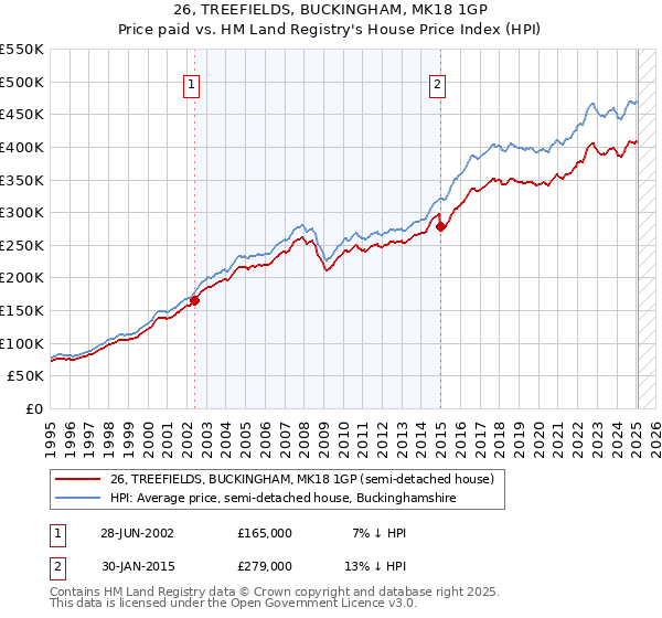 26, TREEFIELDS, BUCKINGHAM, MK18 1GP: Price paid vs HM Land Registry's House Price Index