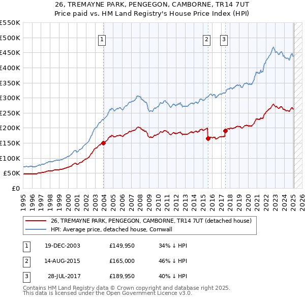 26, TREMAYNE PARK, PENGEGON, CAMBORNE, TR14 7UT: Price paid vs HM Land Registry's House Price Index