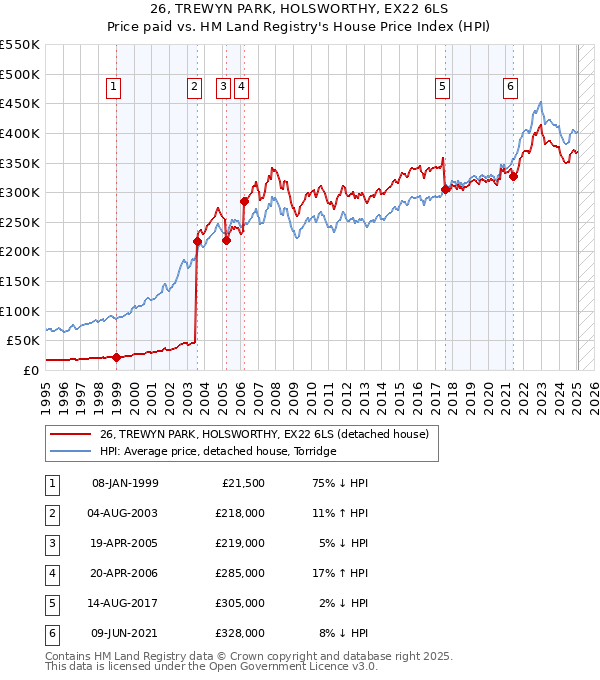 26, TREWYN PARK, HOLSWORTHY, EX22 6LS: Price paid vs HM Land Registry's House Price Index