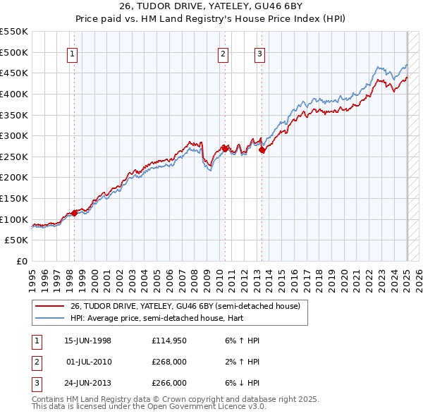 26, TUDOR DRIVE, YATELEY, GU46 6BY: Price paid vs HM Land Registry's House Price Index