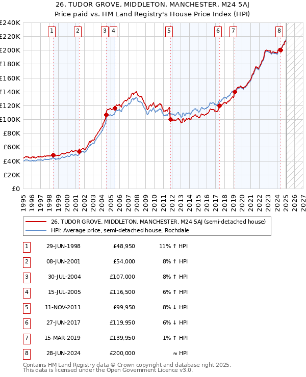 26, TUDOR GROVE, MIDDLETON, MANCHESTER, M24 5AJ: Price paid vs HM Land Registry's House Price Index