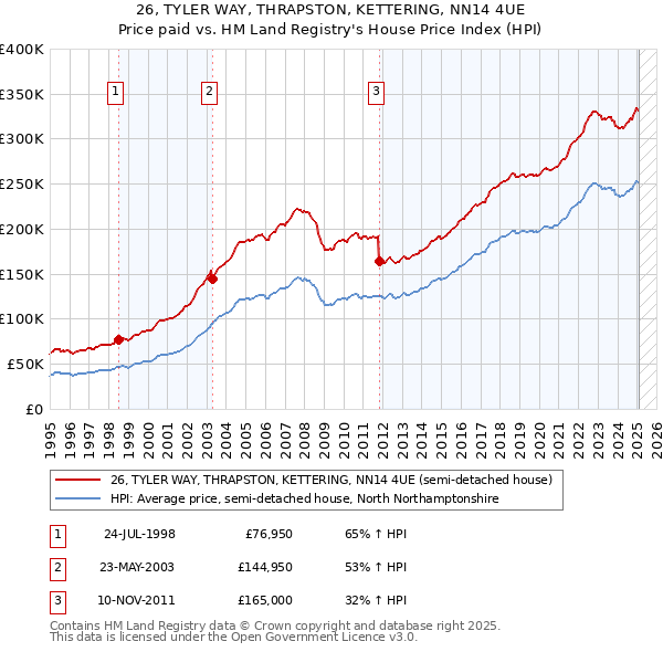 26, TYLER WAY, THRAPSTON, KETTERING, NN14 4UE: Price paid vs HM Land Registry's House Price Index