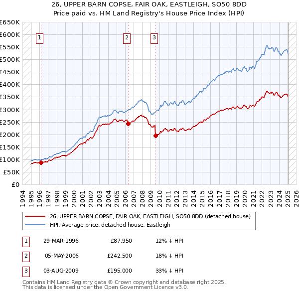 26, UPPER BARN COPSE, FAIR OAK, EASTLEIGH, SO50 8DD: Price paid vs HM Land Registry's House Price Index
