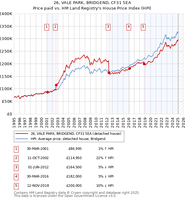 26, VALE PARK, BRIDGEND, CF31 5EA: Price paid vs HM Land Registry's House Price Index