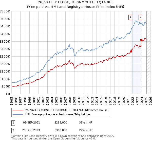 26, VALLEY CLOSE, TEIGNMOUTH, TQ14 9UF: Price paid vs HM Land Registry's House Price Index