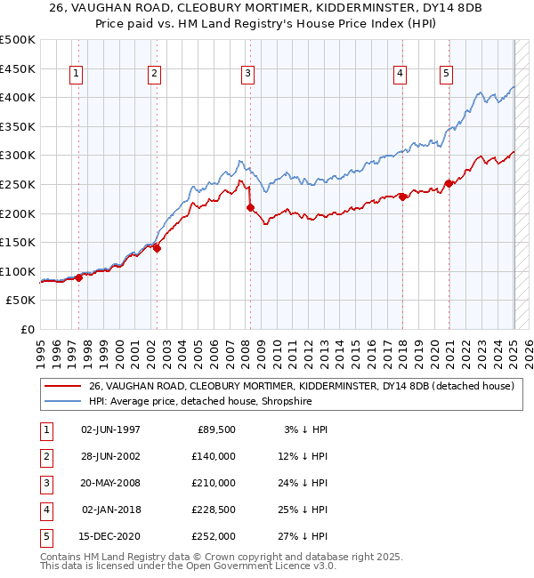 26, VAUGHAN ROAD, CLEOBURY MORTIMER, KIDDERMINSTER, DY14 8DB: Price paid vs HM Land Registry's House Price Index