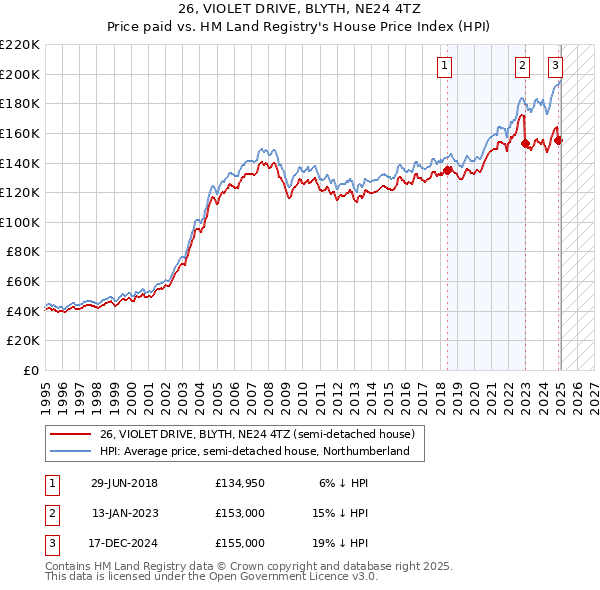 26, VIOLET DRIVE, BLYTH, NE24 4TZ: Price paid vs HM Land Registry's House Price Index