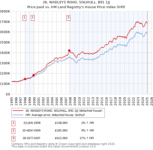 26, WADLEYS ROAD, SOLIHULL, B91 1JJ: Price paid vs HM Land Registry's House Price Index
