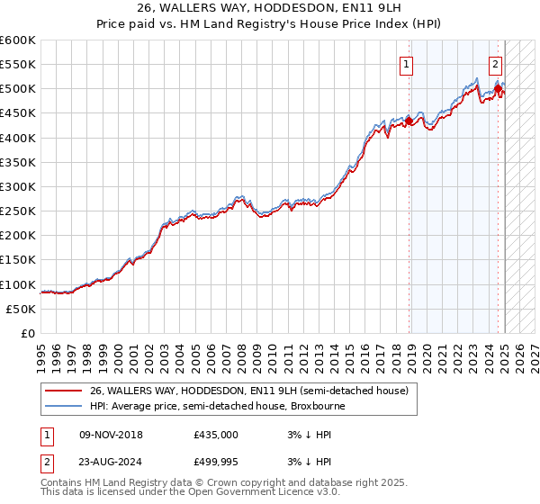 26, WALLERS WAY, HODDESDON, EN11 9LH: Price paid vs HM Land Registry's House Price Index