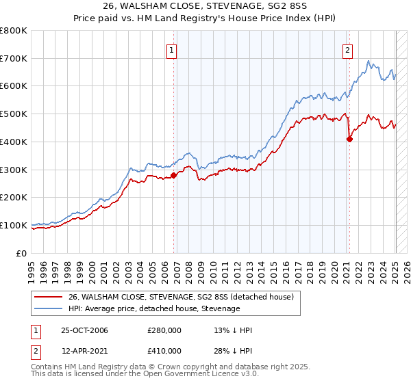 26, WALSHAM CLOSE, STEVENAGE, SG2 8SS: Price paid vs HM Land Registry's House Price Index