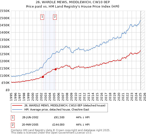 26, WARDLE MEWS, MIDDLEWICH, CW10 0EP: Price paid vs HM Land Registry's House Price Index