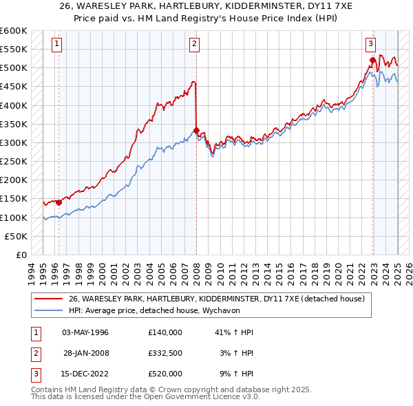 26, WARESLEY PARK, HARTLEBURY, KIDDERMINSTER, DY11 7XE: Price paid vs HM Land Registry's House Price Index