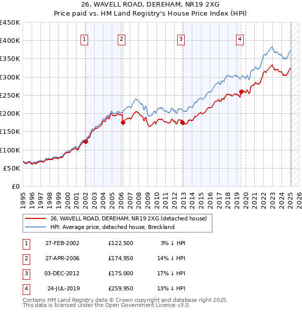 26, WAVELL ROAD, DEREHAM, NR19 2XG: Price paid vs HM Land Registry's House Price Index