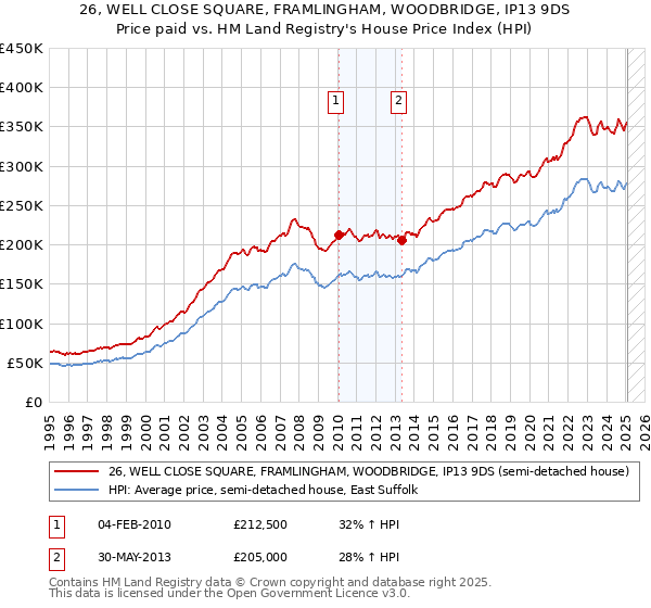 26, WELL CLOSE SQUARE, FRAMLINGHAM, WOODBRIDGE, IP13 9DS: Price paid vs HM Land Registry's House Price Index
