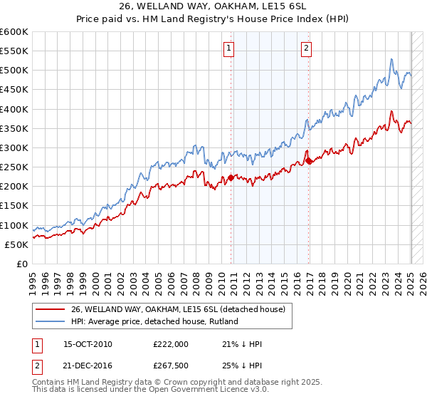 26, WELLAND WAY, OAKHAM, LE15 6SL: Price paid vs HM Land Registry's House Price Index