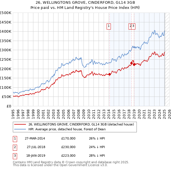 26, WELLINGTONS GROVE, CINDERFORD, GL14 3GB: Price paid vs HM Land Registry's House Price Index