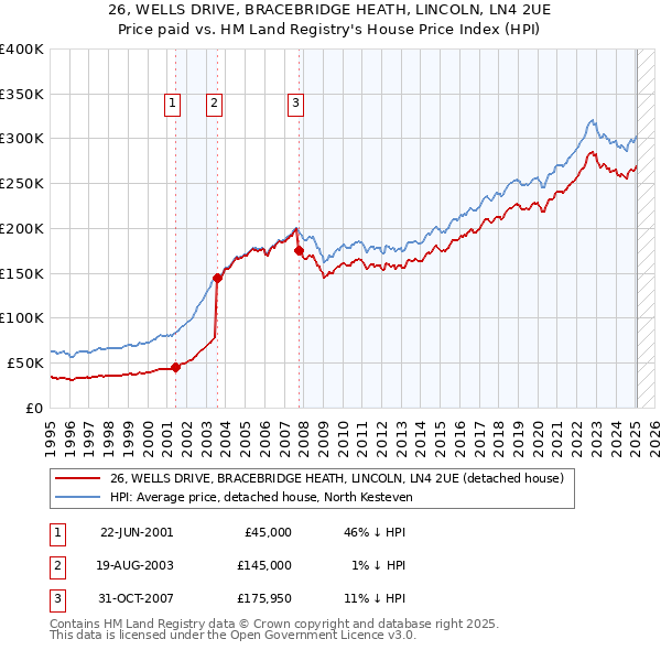 26, WELLS DRIVE, BRACEBRIDGE HEATH, LINCOLN, LN4 2UE: Price paid vs HM Land Registry's House Price Index