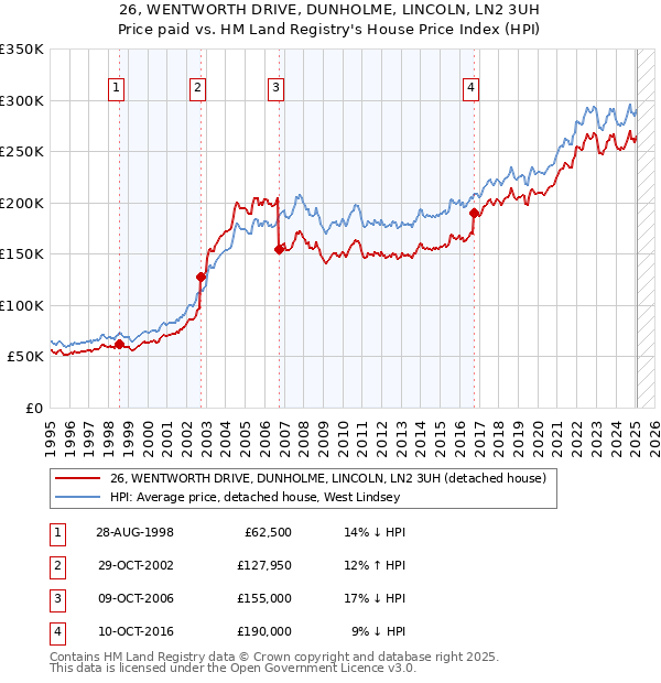 26, WENTWORTH DRIVE, DUNHOLME, LINCOLN, LN2 3UH: Price paid vs HM Land Registry's House Price Index