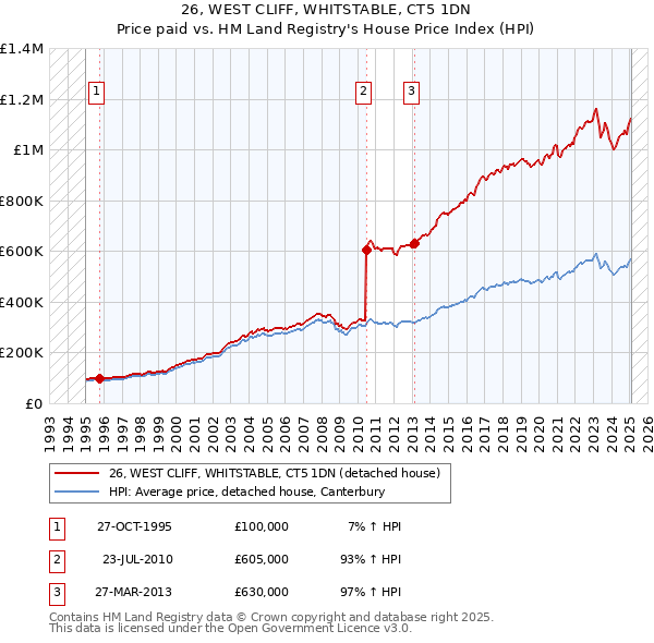 26, WEST CLIFF, WHITSTABLE, CT5 1DN: Price paid vs HM Land Registry's House Price Index