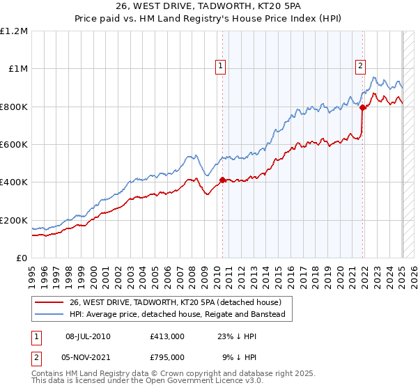 26, WEST DRIVE, TADWORTH, KT20 5PA: Price paid vs HM Land Registry's House Price Index