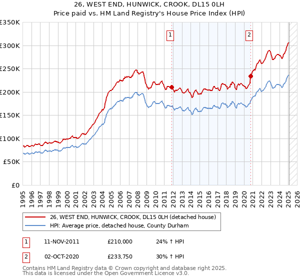26, WEST END, HUNWICK, CROOK, DL15 0LH: Price paid vs HM Land Registry's House Price Index