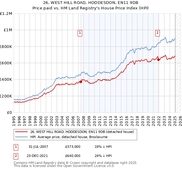 26, WEST HILL ROAD, HODDESDON, EN11 9DB: Price paid vs HM Land Registry's House Price Index