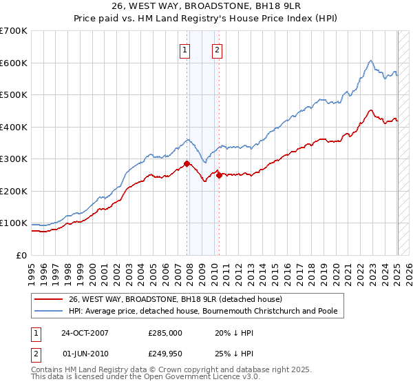 26, WEST WAY, BROADSTONE, BH18 9LR: Price paid vs HM Land Registry's House Price Index
