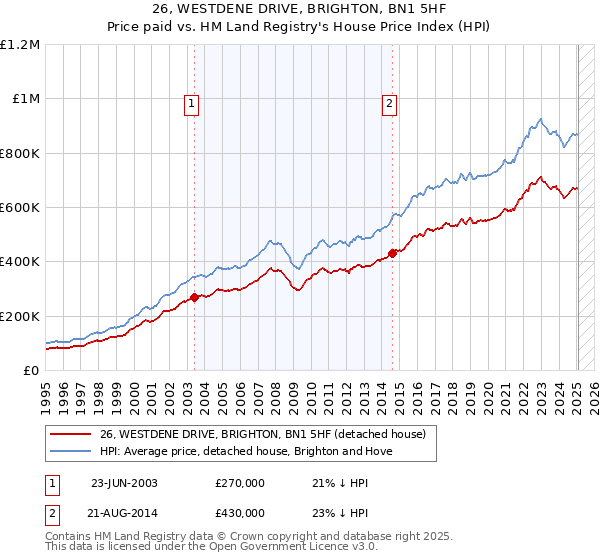 26, WESTDENE DRIVE, BRIGHTON, BN1 5HF: Price paid vs HM Land Registry's House Price Index