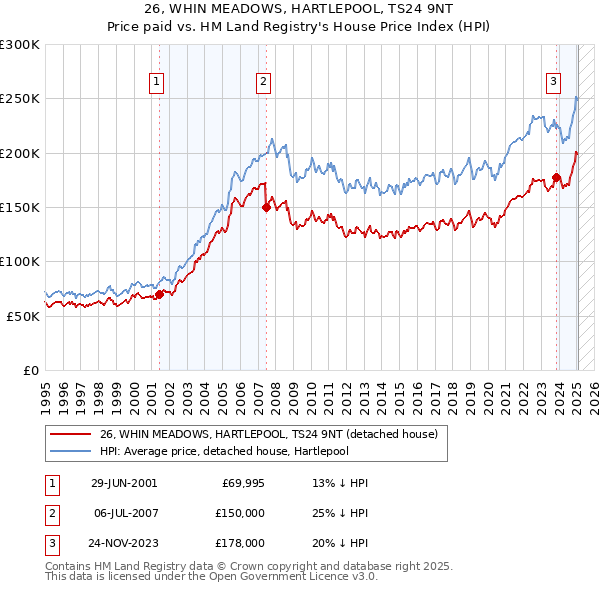26, WHIN MEADOWS, HARTLEPOOL, TS24 9NT: Price paid vs HM Land Registry's House Price Index