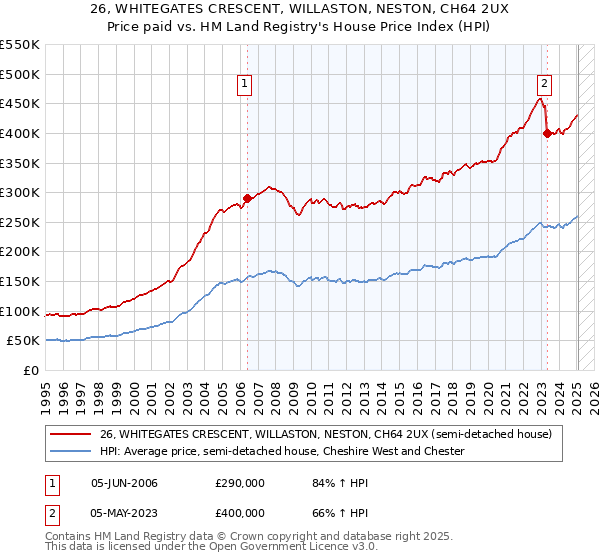 26, WHITEGATES CRESCENT, WILLASTON, NESTON, CH64 2UX: Price paid vs HM Land Registry's House Price Index