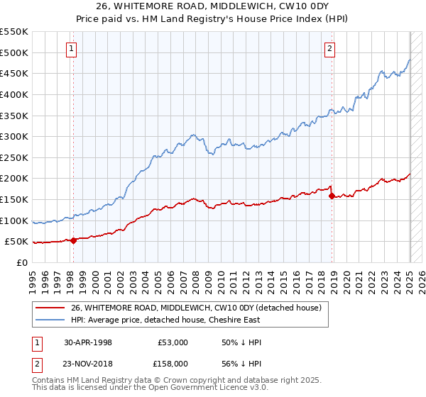 26, WHITEMORE ROAD, MIDDLEWICH, CW10 0DY: Price paid vs HM Land Registry's House Price Index
