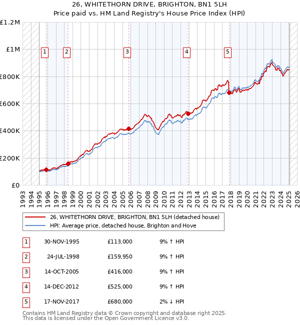 26, WHITETHORN DRIVE, BRIGHTON, BN1 5LH: Price paid vs HM Land Registry's House Price Index