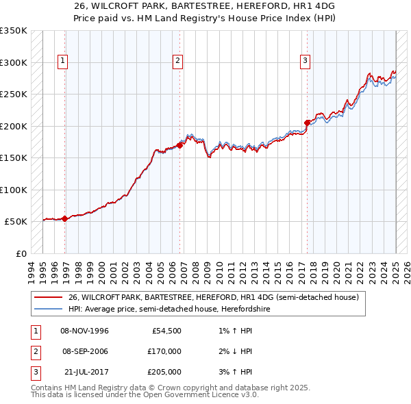 26, WILCROFT PARK, BARTESTREE, HEREFORD, HR1 4DG: Price paid vs HM Land Registry's House Price Index